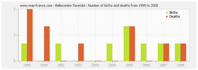 Bellecombe-Tarendol : Number of births and deaths from 1999 to 2008