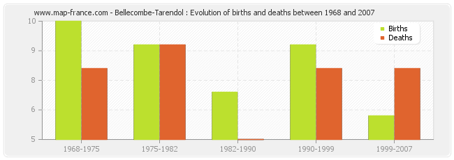 Bellecombe-Tarendol : Evolution of births and deaths between 1968 and 2007