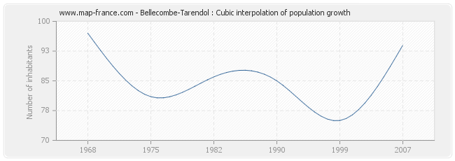 Bellecombe-Tarendol : Cubic interpolation of population growth