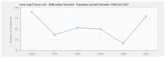Population Bellecombe-Tarendol