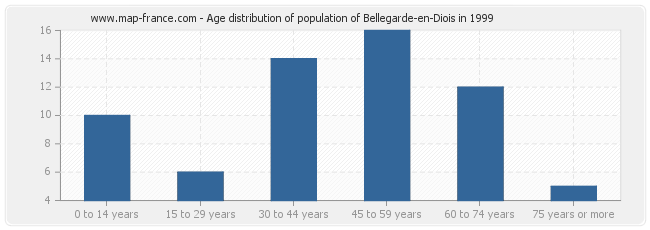 Age distribution of population of Bellegarde-en-Diois in 1999