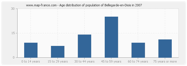 Age distribution of population of Bellegarde-en-Diois in 2007