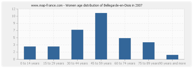 Women age distribution of Bellegarde-en-Diois in 2007
