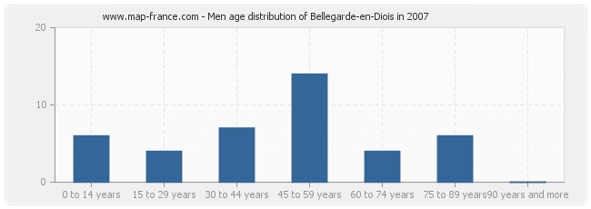 Men age distribution of Bellegarde-en-Diois in 2007