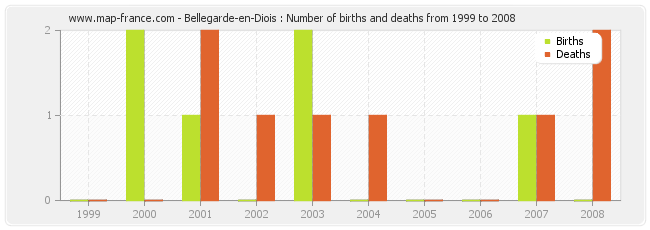 Bellegarde-en-Diois : Number of births and deaths from 1999 to 2008