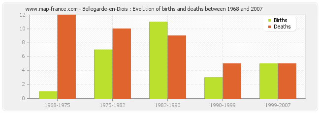 Bellegarde-en-Diois : Evolution of births and deaths between 1968 and 2007