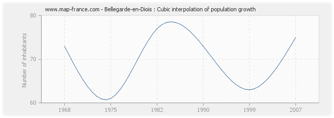 Bellegarde-en-Diois : Cubic interpolation of population growth