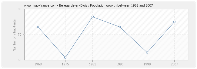 Population Bellegarde-en-Diois