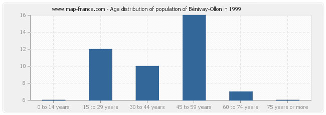 Age distribution of population of Bénivay-Ollon in 1999