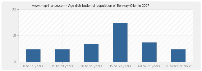 Age distribution of population of Bénivay-Ollon in 2007
