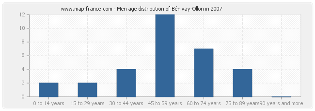 Men age distribution of Bénivay-Ollon in 2007