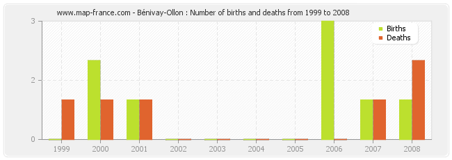 Bénivay-Ollon : Number of births and deaths from 1999 to 2008