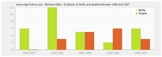 Bénivay-Ollon : Evolution of births and deaths between 1968 and 2007