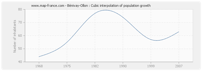 Bénivay-Ollon : Cubic interpolation of population growth