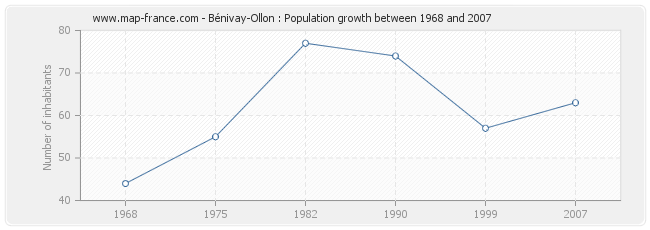 Population Bénivay-Ollon