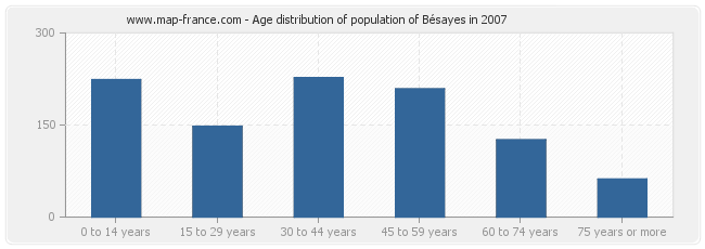 Age distribution of population of Bésayes in 2007