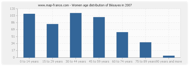 Women age distribution of Bésayes in 2007