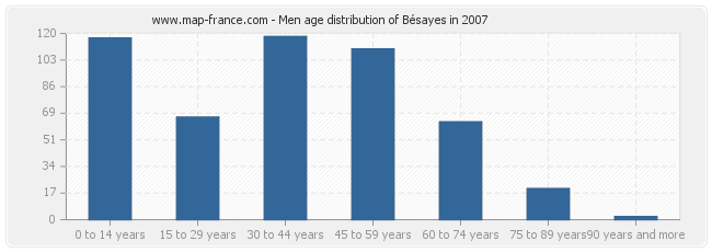 Men age distribution of Bésayes in 2007