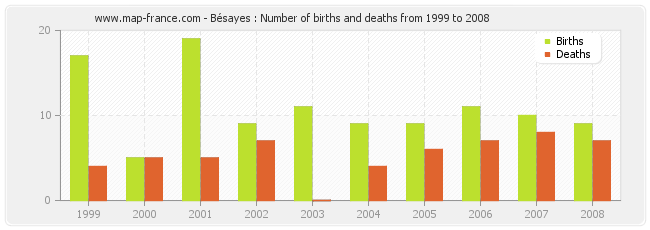 Bésayes : Number of births and deaths from 1999 to 2008