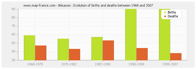 Bésayes : Evolution of births and deaths between 1968 and 2007