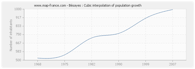 Bésayes : Cubic interpolation of population growth