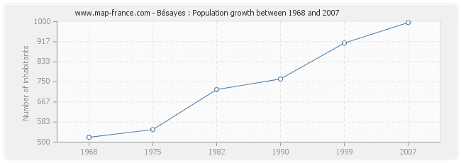 Population Bésayes