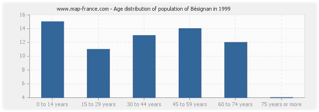 Age distribution of population of Bésignan in 1999
