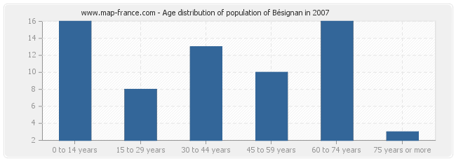 Age distribution of population of Bésignan in 2007