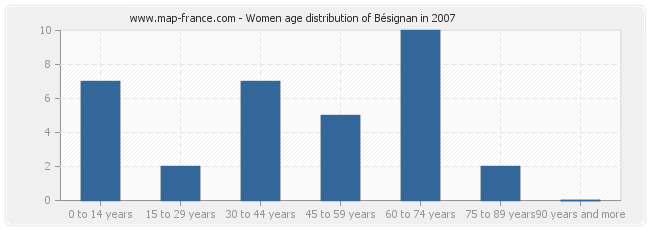 Women age distribution of Bésignan in 2007
