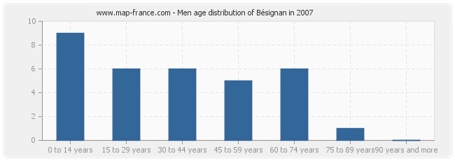 Men age distribution of Bésignan in 2007