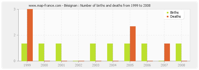 Bésignan : Number of births and deaths from 1999 to 2008