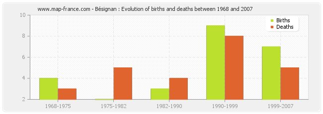 Bésignan : Evolution of births and deaths between 1968 and 2007
