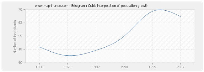 Bésignan : Cubic interpolation of population growth