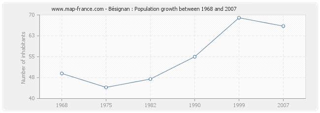 Population Bésignan