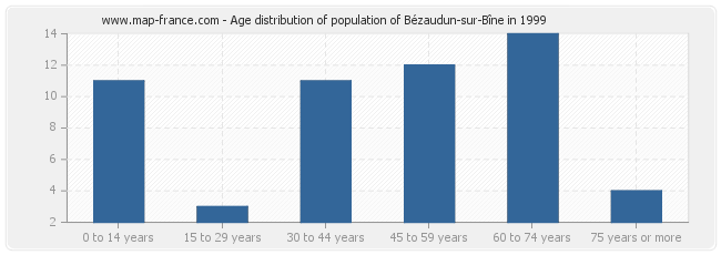 Age distribution of population of Bézaudun-sur-Bîne in 1999