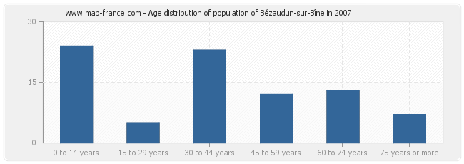 Age distribution of population of Bézaudun-sur-Bîne in 2007