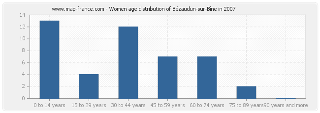 Women age distribution of Bézaudun-sur-Bîne in 2007