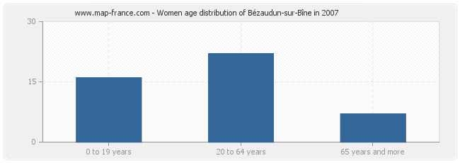 Women age distribution of Bézaudun-sur-Bîne in 2007
