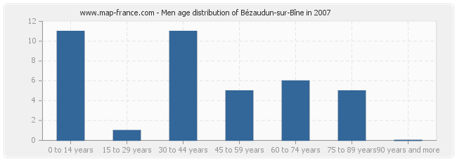 Men age distribution of Bézaudun-sur-Bîne in 2007