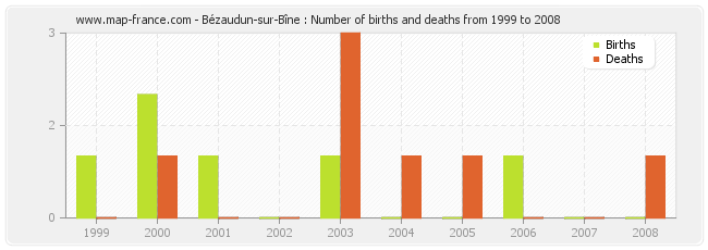 Bézaudun-sur-Bîne : Number of births and deaths from 1999 to 2008