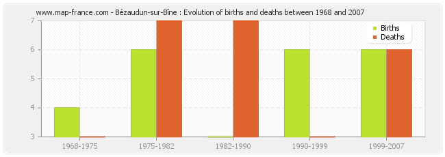 Bézaudun-sur-Bîne : Evolution of births and deaths between 1968 and 2007