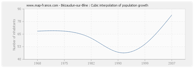 Bézaudun-sur-Bîne : Cubic interpolation of population growth