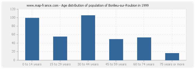 Age distribution of population of Bonlieu-sur-Roubion in 1999