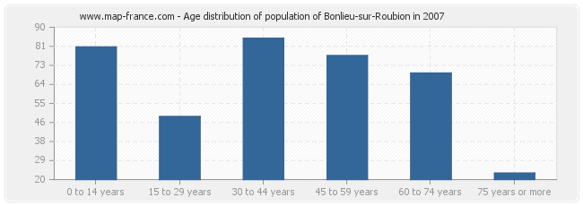Age distribution of population of Bonlieu-sur-Roubion in 2007