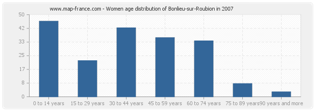 Women age distribution of Bonlieu-sur-Roubion in 2007