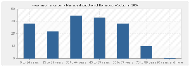 Men age distribution of Bonlieu-sur-Roubion in 2007