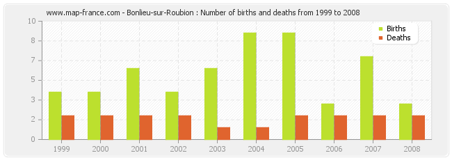 Bonlieu-sur-Roubion : Number of births and deaths from 1999 to 2008