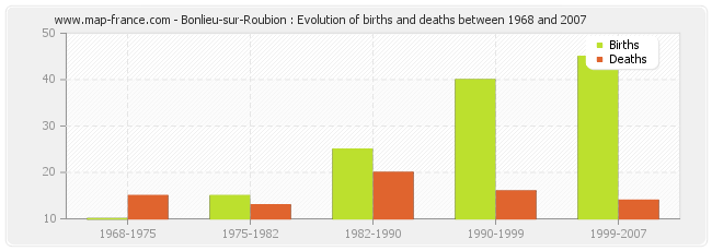 Bonlieu-sur-Roubion : Evolution of births and deaths between 1968 and 2007