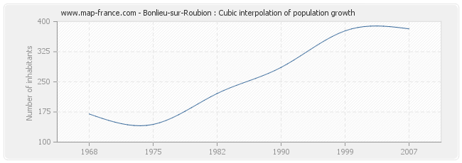 Bonlieu-sur-Roubion : Cubic interpolation of population growth