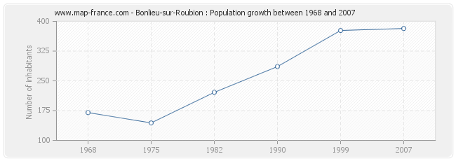 Population Bonlieu-sur-Roubion